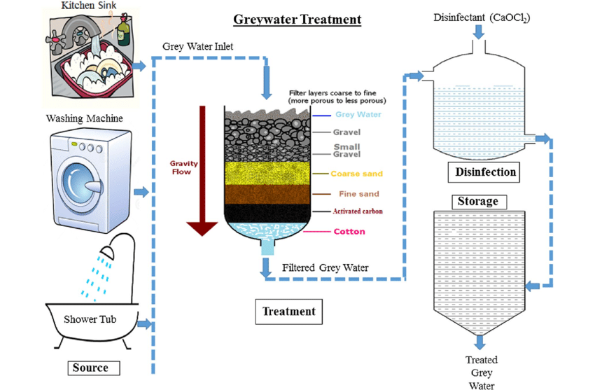 Schematic-diagram-for-the-treatment-of-greywater